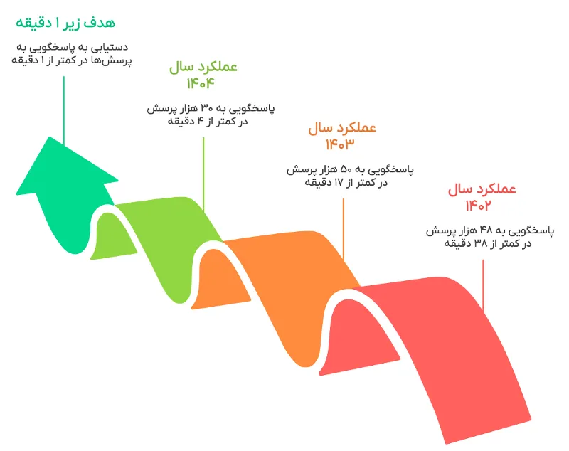 پشتیبانی ۱۸۰ هزار نفری، بیشتر از ۲برابر ورزشگاه آزادی