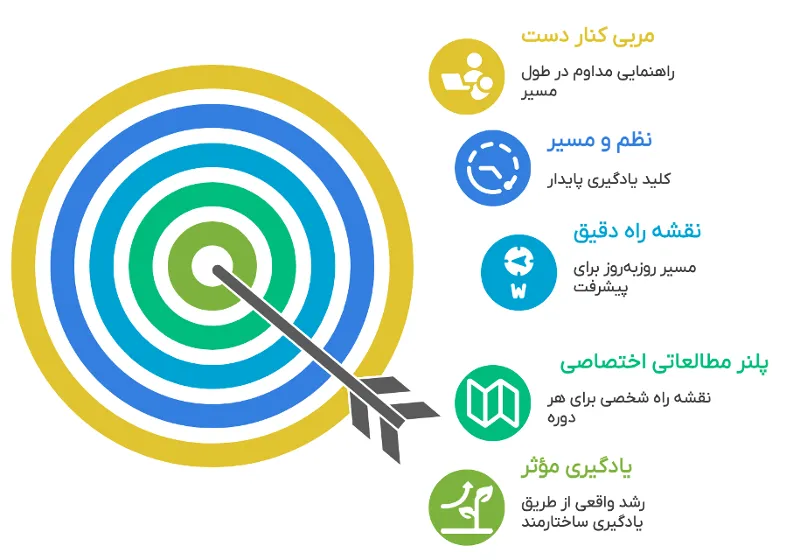 پلنر مطالعاتی اختصاصی، مسیر یادگیری بدون سردرگمی