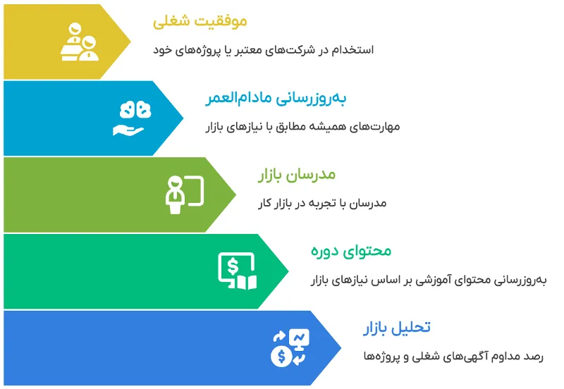 چه تضمینی وجود دارد که به بازار کار برسم؟