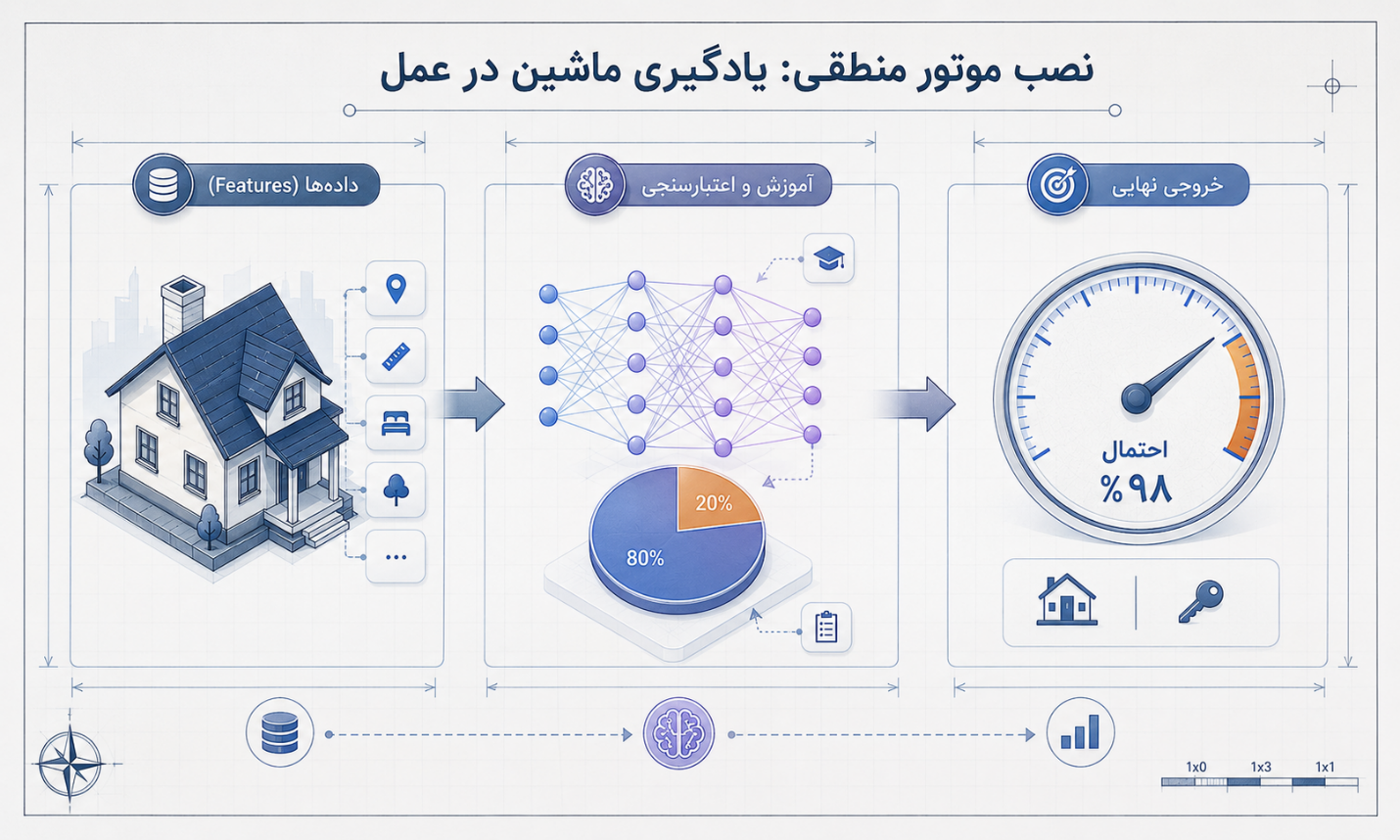 یادگیری ماشین و پیش بینی قیمت خانه