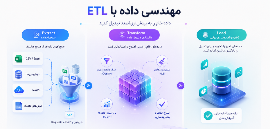 فرآیند ETL و پاکسازی داده در تحلیل داده