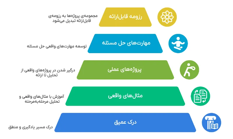 یاد می‌دهیم چطور فکر کنید و چطور حل کنید