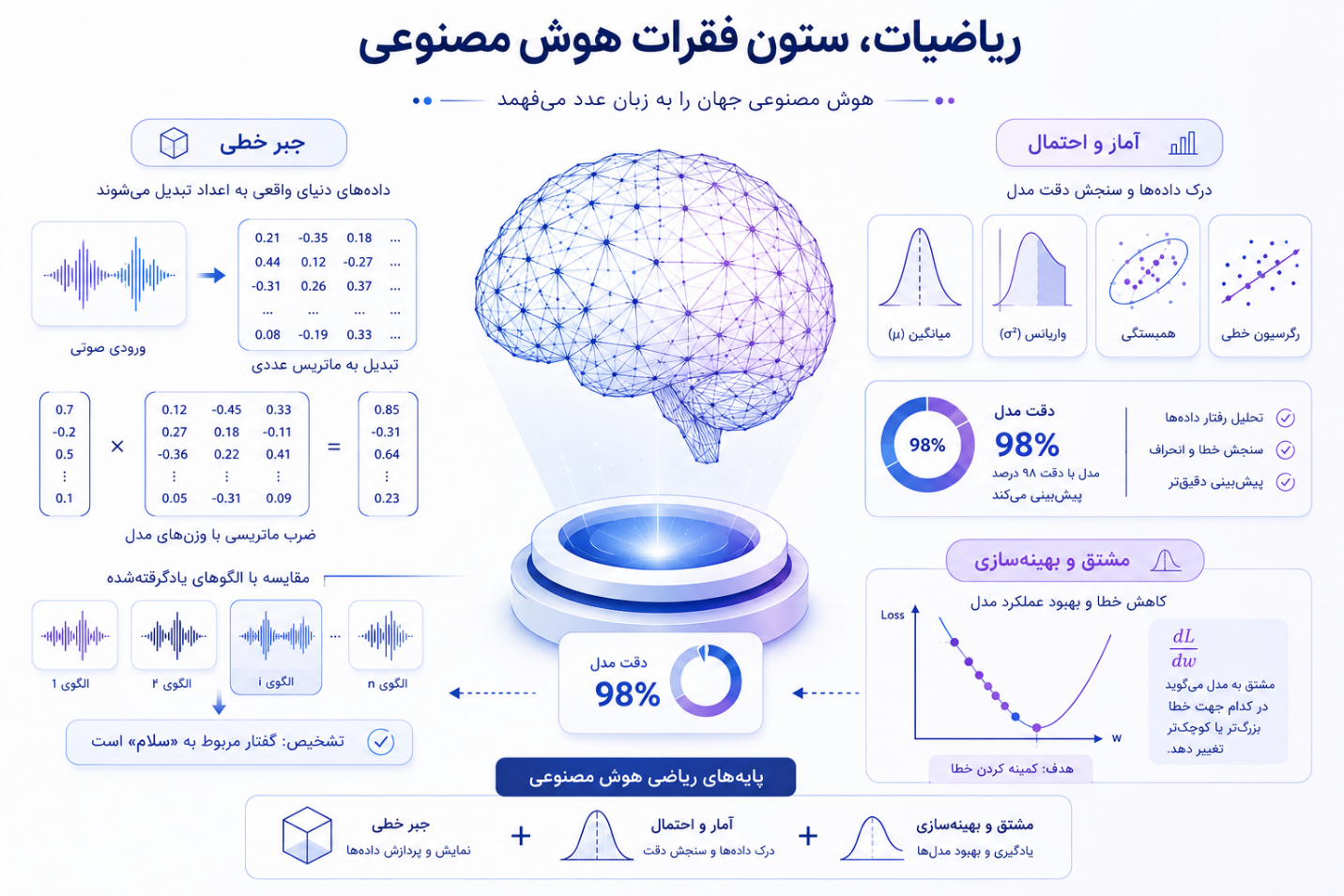 ریاضیات کاربردی در هوش مصنوعی