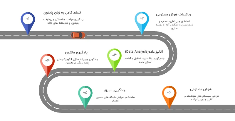 مسیر یادگیری هوش مصنوعی و نقشه راه AI