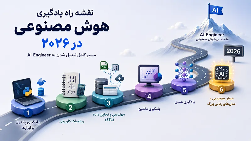نقشه راه یادگیری هوش مصنوعی در 2026 | مسیر کامل تبدیل شدن به AI Engineer