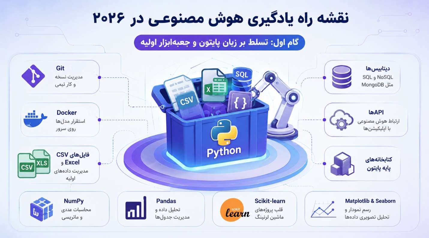 یادگیری پایتون برای هوش مصنوعی