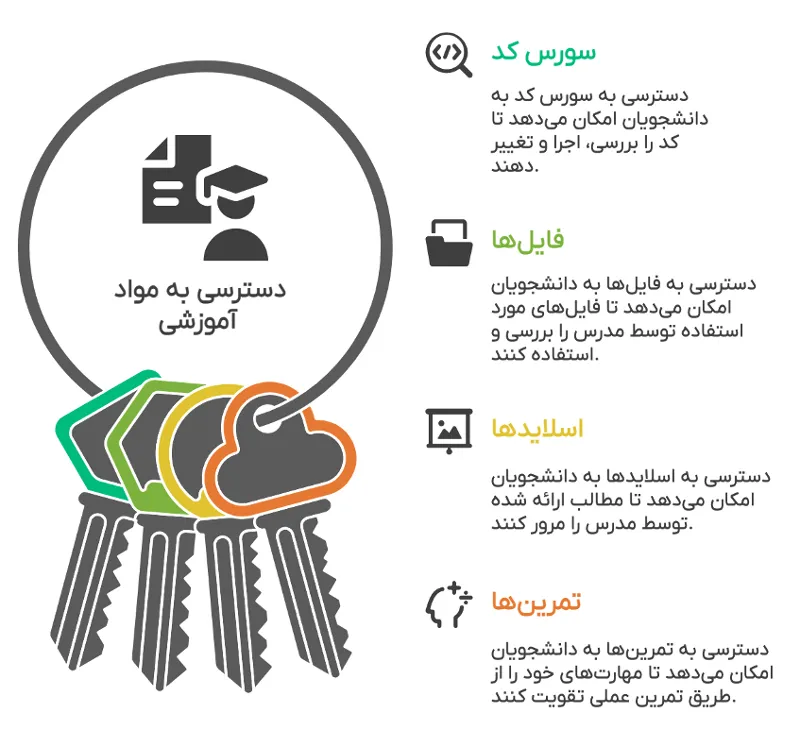 دسترسی کامل به سورس کد، فایل‌ها، اسلاید و موارد آموزشی
