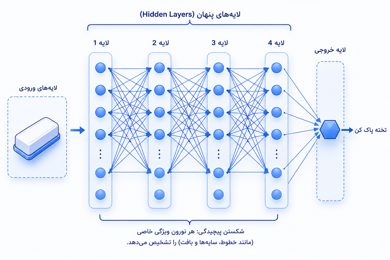 شبکه عصبی و یادگیری عمیق