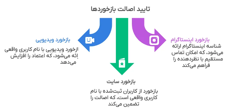 چطور از اصالت فیدبک‌‌‌ها مطمئنم شوم؟