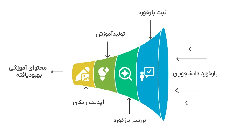 شما فقط دانشجو نیستید، شریک رشد هم هستیم