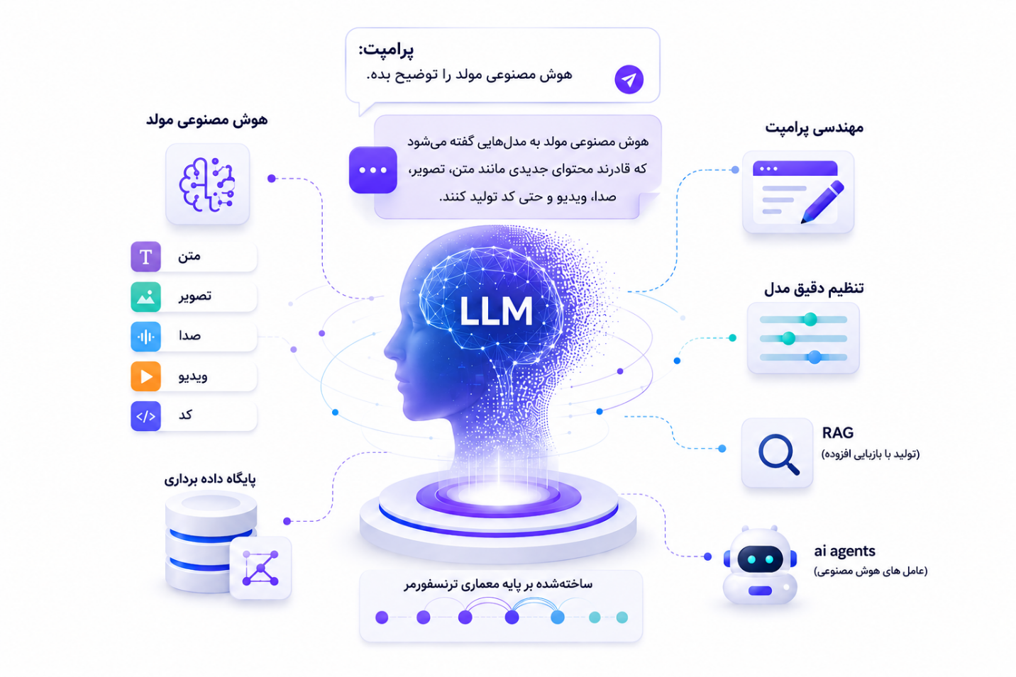 هوش مصنوعی مولد و LLM ها